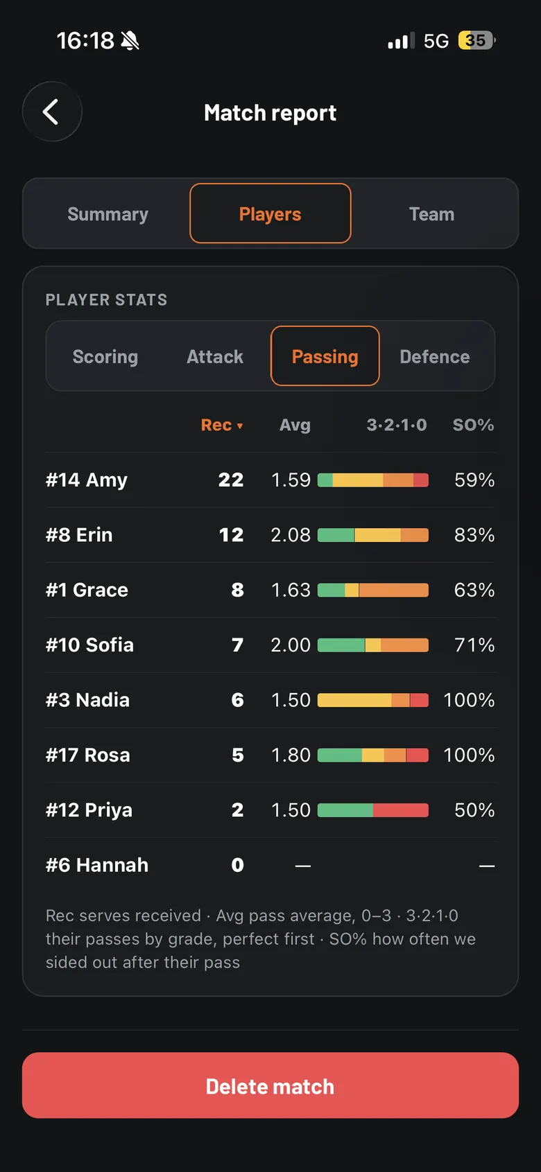 volleyOS match report, Players tab, Passing view: each player's serves received, pass average, grade split and side-out after their pass