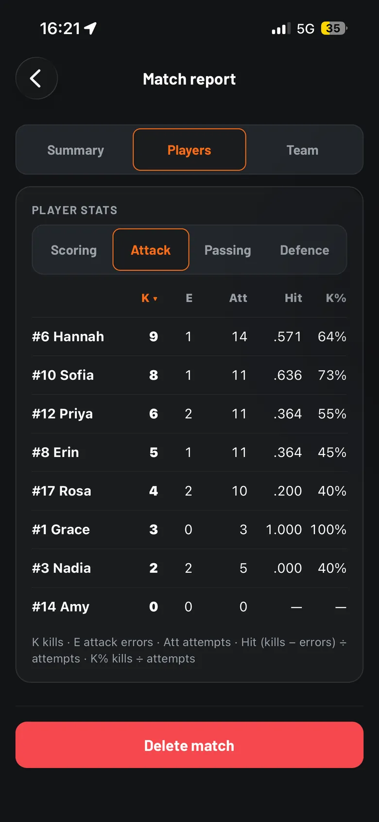 volleyOS match report showing the final scoreline, set history and player totals