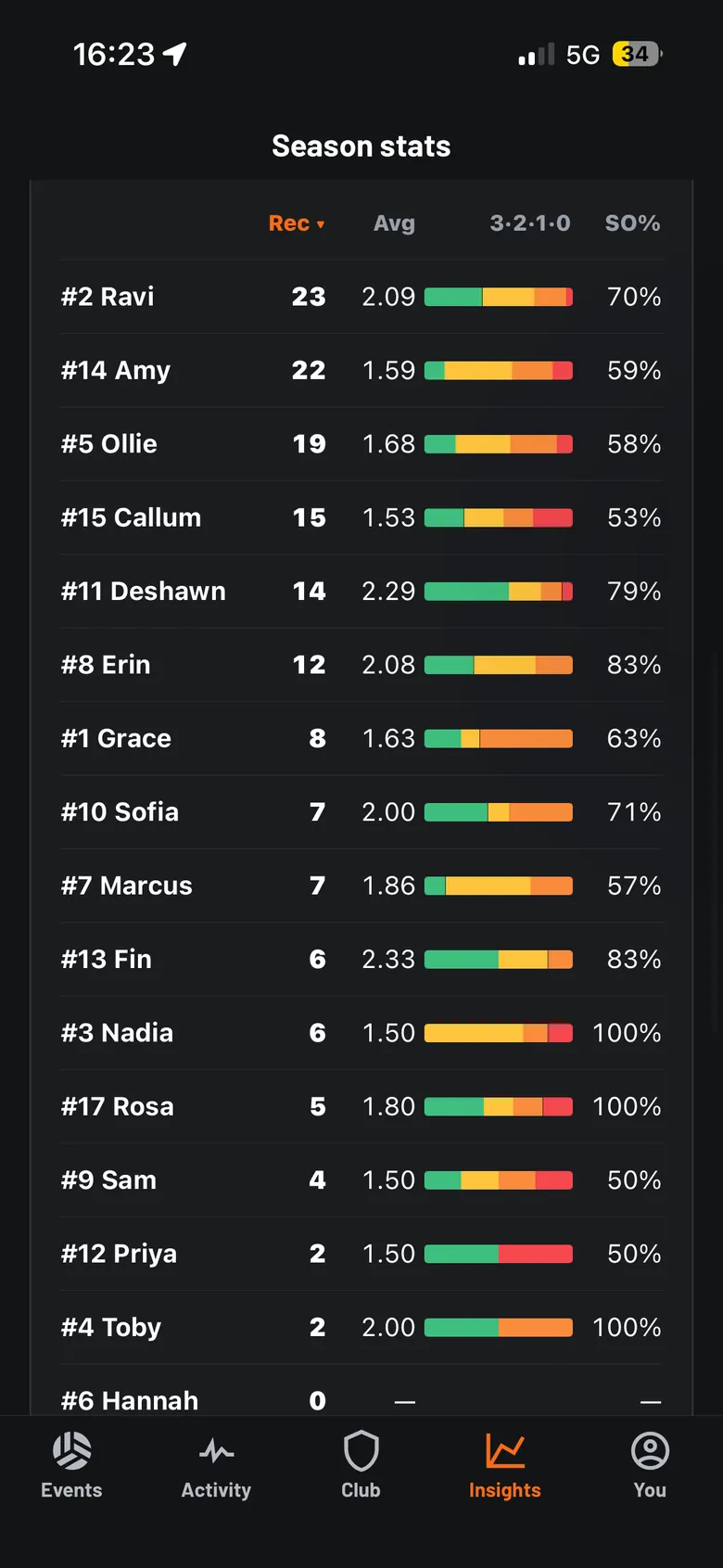 volleyOS season statistics screen showing team totals across the season